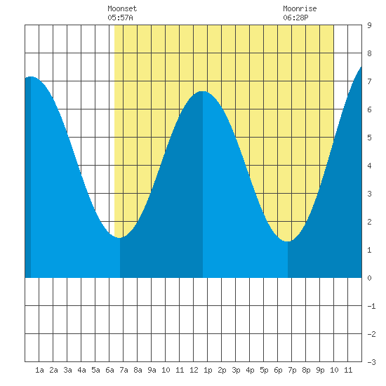 Jap Bay tide chart for Tuesday, May 2, 2023
