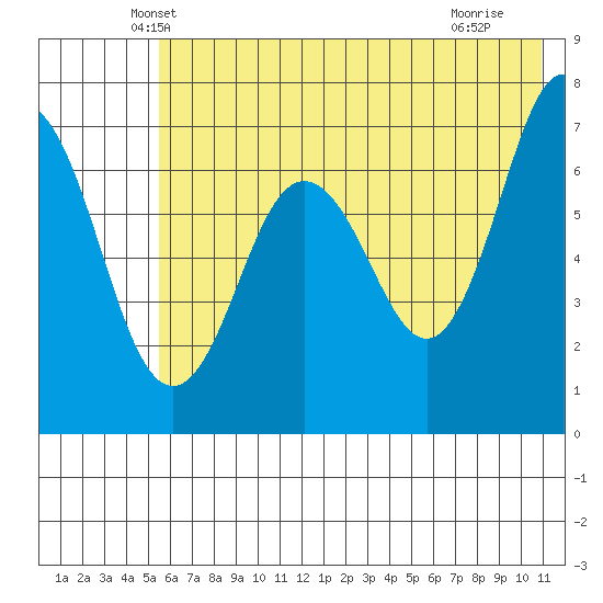 Jap Bay tide chart for Wednesday, May 31, 2023