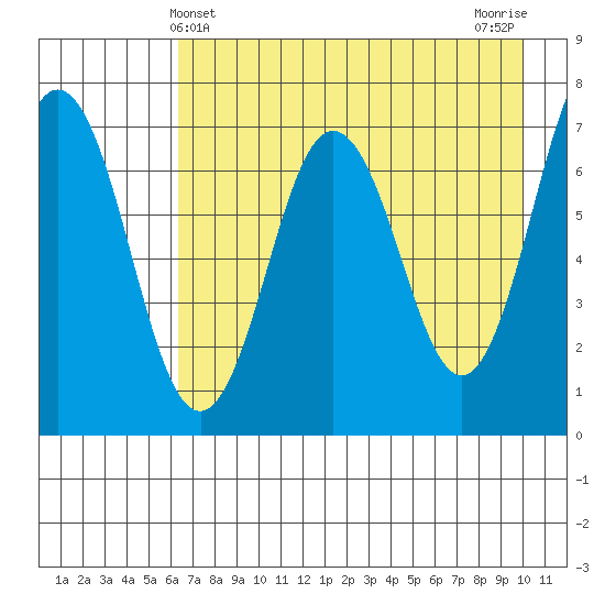 Jap Bay tide chart for Wednesday, May 3, 2023