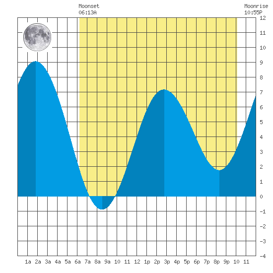 Jap Bay tide chart for Friday, May 5, 2023