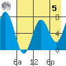 Jap Bay tide chart for Friday, May 5, 2023
