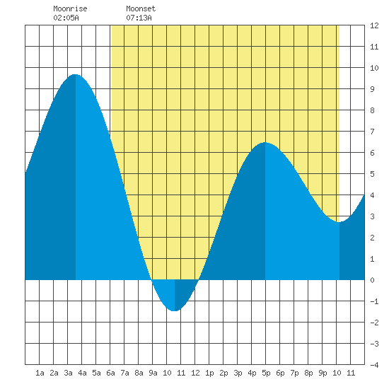Jap Bay tide chart for Monday, May 8, 2023