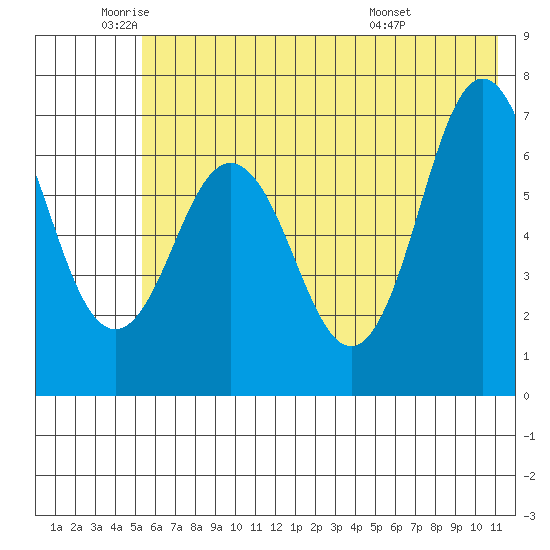 Jap Bay tide chart for Monday, June 12, 2023
