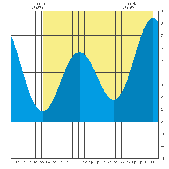 Jap Bay tide chart for Tuesday, June 13, 2023