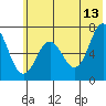 Jap Bay tide chart for Tuesday, June 13, 2023
