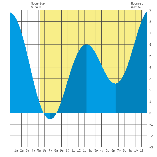 Jap Bay tide chart for Thursday, June 15, 2023