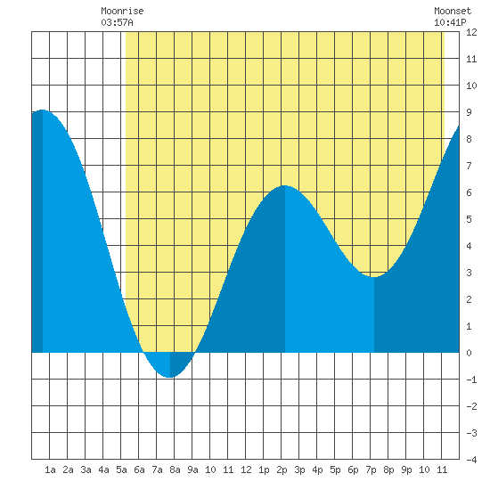 Jap Bay tide chart for Friday, June 16, 2023
