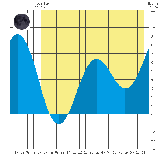 Jap Bay tide chart for Saturday, June 17, 2023