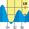 Jap Bay tide chart for Sunday, June 18, 2023