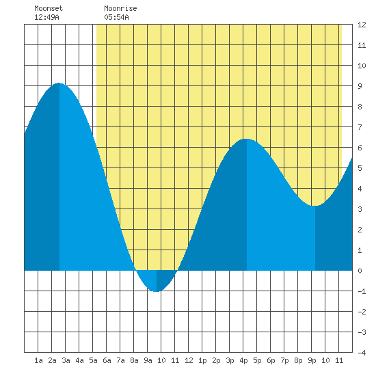 Jap Bay tide chart for Monday, June 19, 2023