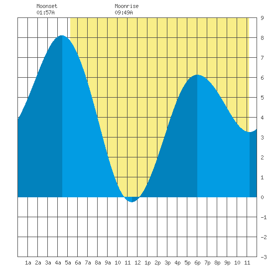 Jap Bay tide chart for Thursday, June 22, 2023
