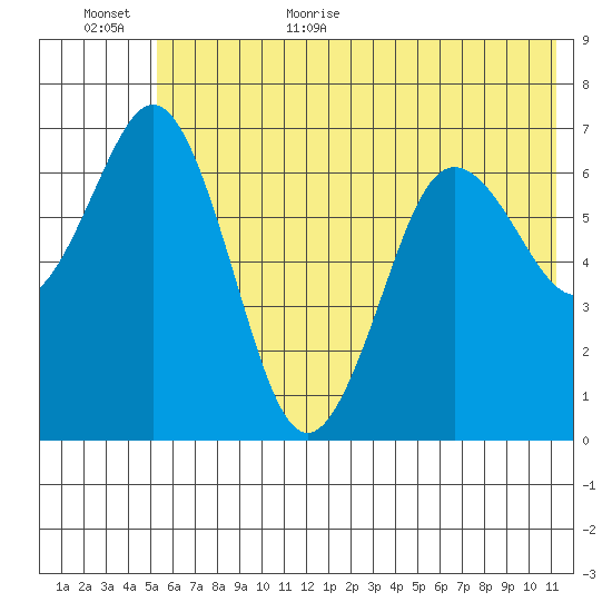Jap Bay tide chart for Friday, June 23, 2023