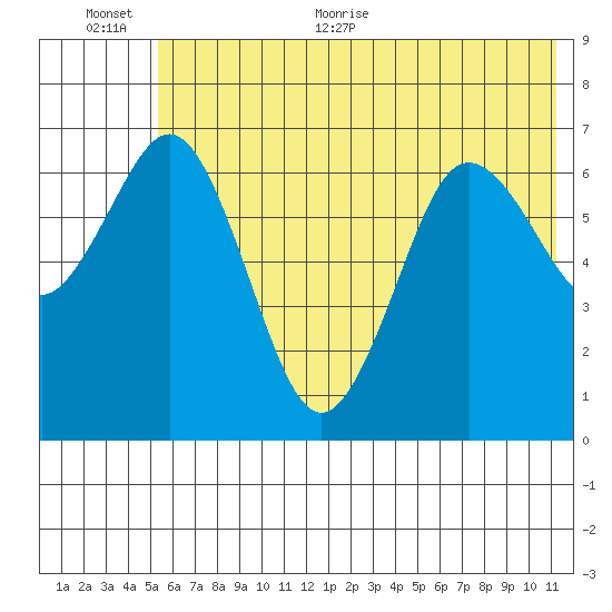 Jap Bay tide chart for Saturday, June 24, 2023
