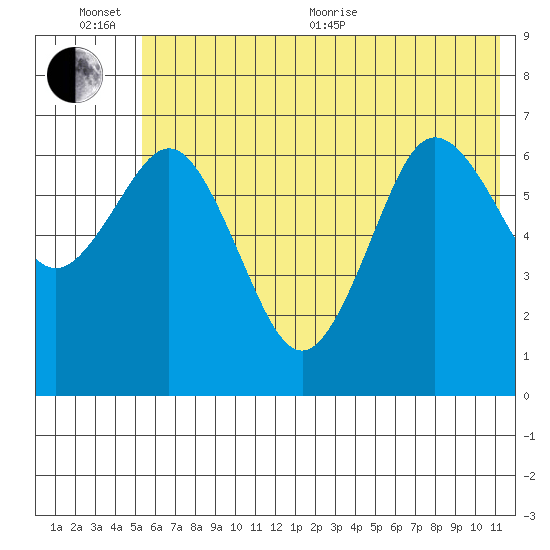 Jap Bay tide chart for Sunday, June 25, 2023