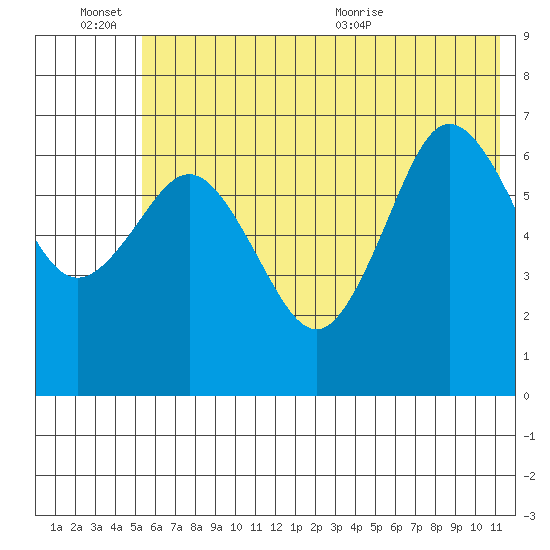 Jap Bay tide chart for Monday, June 26, 2023