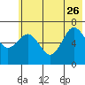 Jap Bay tide chart for Monday, June 26, 2023