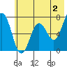 Jap Bay tide chart for Friday, June 2, 2023
