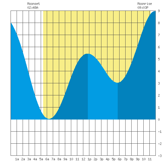 Jap Bay tide chart for Friday, June 30, 2023