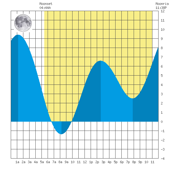 Jap Bay tide chart for Saturday, June 3, 2023