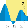 Jap Bay tide chart for Wednesday, June 7, 2023