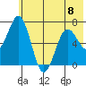 Jap Bay tide chart for Thursday, June 8, 2023