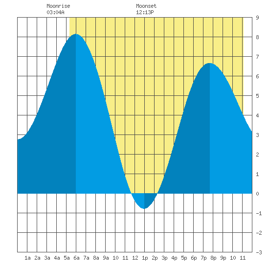 Jap Bay tide chart for Friday, June 9, 2023