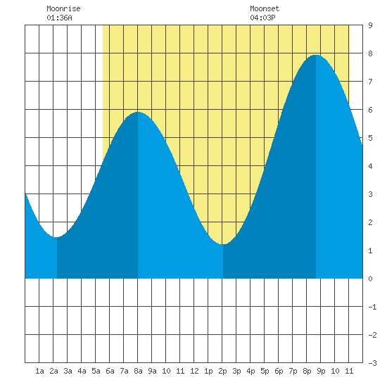 Jap Bay tide chart for Monday, July 10, 2023