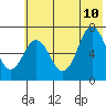 Jap Bay tide chart for Monday, July 10, 2023