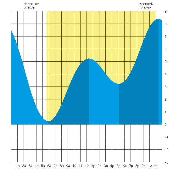 Jap Bay tide chart for Thursday, July 13, 2023
