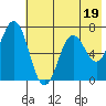 Jap Bay tide chart for Wednesday, July 19, 2023