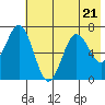Jap Bay tide chart for Friday, July 21, 2023