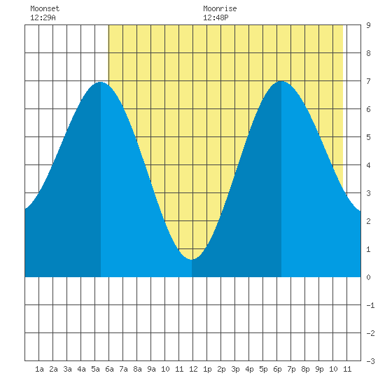 Jap Bay tide chart for Sunday, July 23, 2023