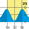 Jap Bay tide chart for Sunday, July 23, 2023