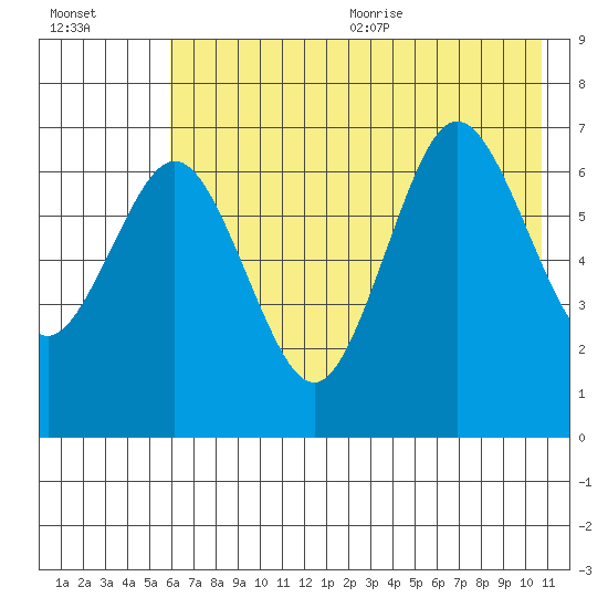 Jap Bay tide chart for Monday, July 24, 2023