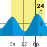 Jap Bay tide chart for Monday, July 24, 2023
