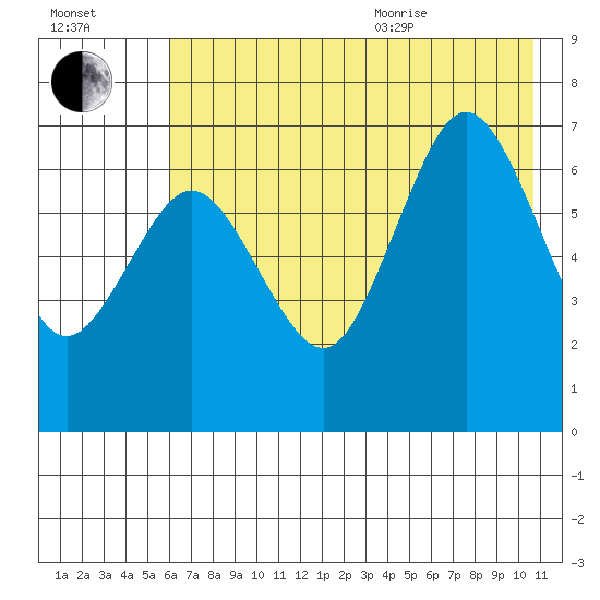 Jap Bay tide chart for Tuesday, July 25, 2023