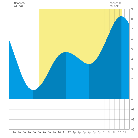 Jap Bay tide chart for Friday, July 28, 2023