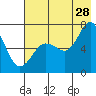 Jap Bay tide chart for Friday, July 28, 2023