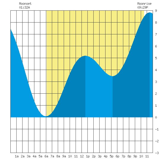 Jap Bay tide chart for Saturday, July 29, 2023