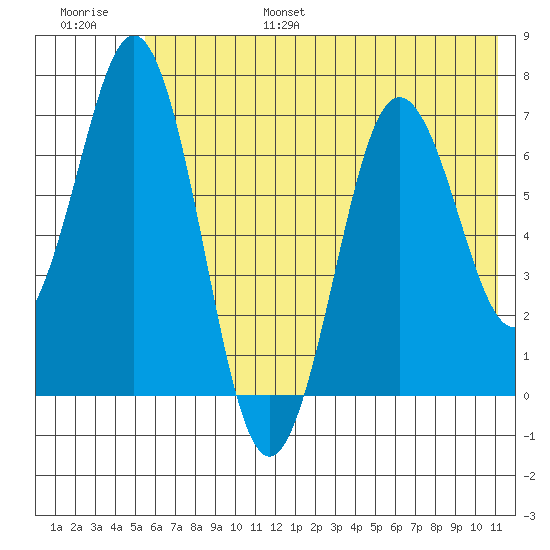 Jap Bay tide chart for Friday, July 7, 2023