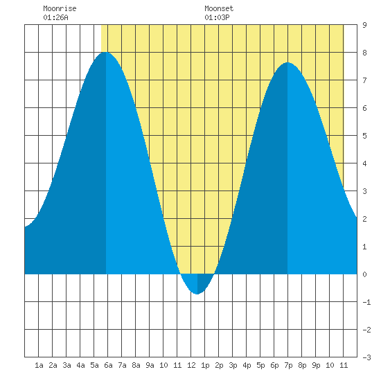 Jap Bay tide chart for Saturday, July 8, 2023