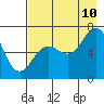 Jap Bay tide chart for Thursday, August 10, 2023