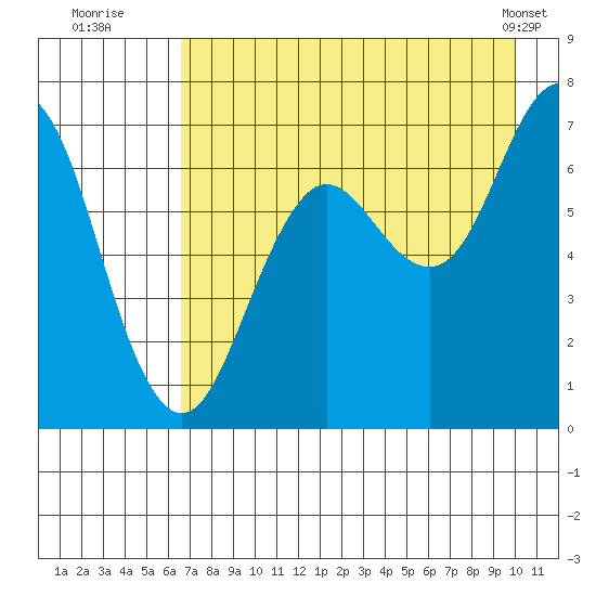 Jap Bay tide chart for Saturday, August 12, 2023