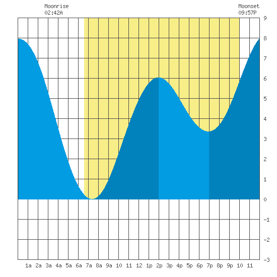 Jap Bay tide chart for Sunday, August 13, 2023