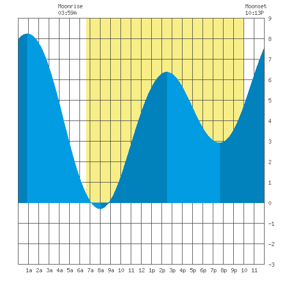 Jap Bay tide chart for Monday, August 14, 2023