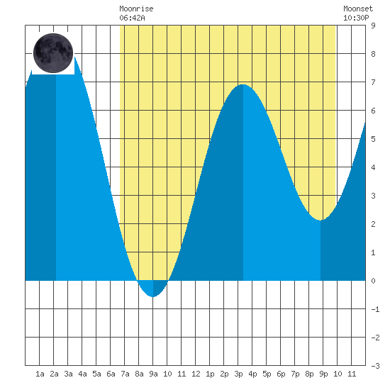 Jap Bay tide chart for Wednesday, August 16, 2023
