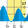 Jap Bay tide chart for Thursday, August 17, 2023