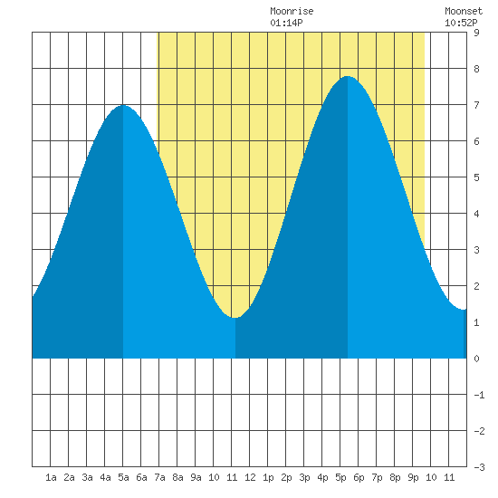 Jap Bay tide chart for Monday, August 21, 2023