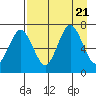 Jap Bay tide chart for Monday, August 21, 2023