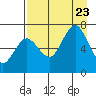 Jap Bay tide chart for Wednesday, August 23, 2023